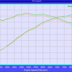 Z4 M Eventuri intake dyno comparison