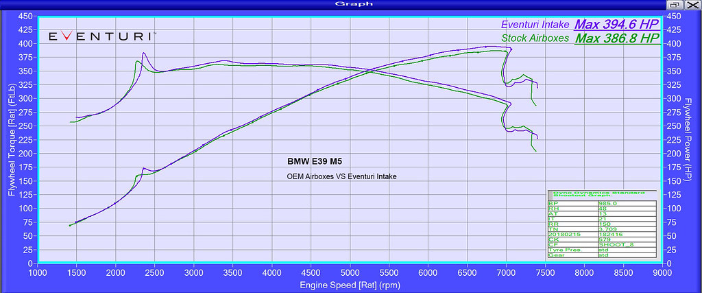 Eventuri Carbon Fibre Intake System (E39 M5)
