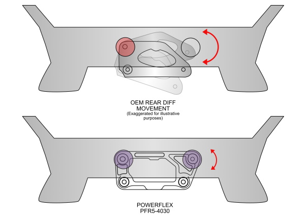 Powerflex Dual-Mount Differential Rear Mounting Bracket (F8X M2/M2C/M3/M4)