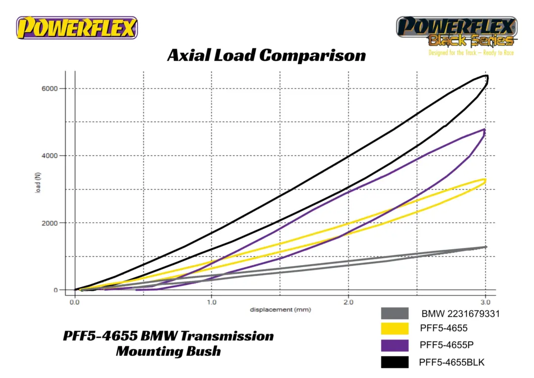 Powerflex Fast Road Transmission Mounts (E30/E36/E46/E8X/E9X/F2X/F3X/F8X inc M models)