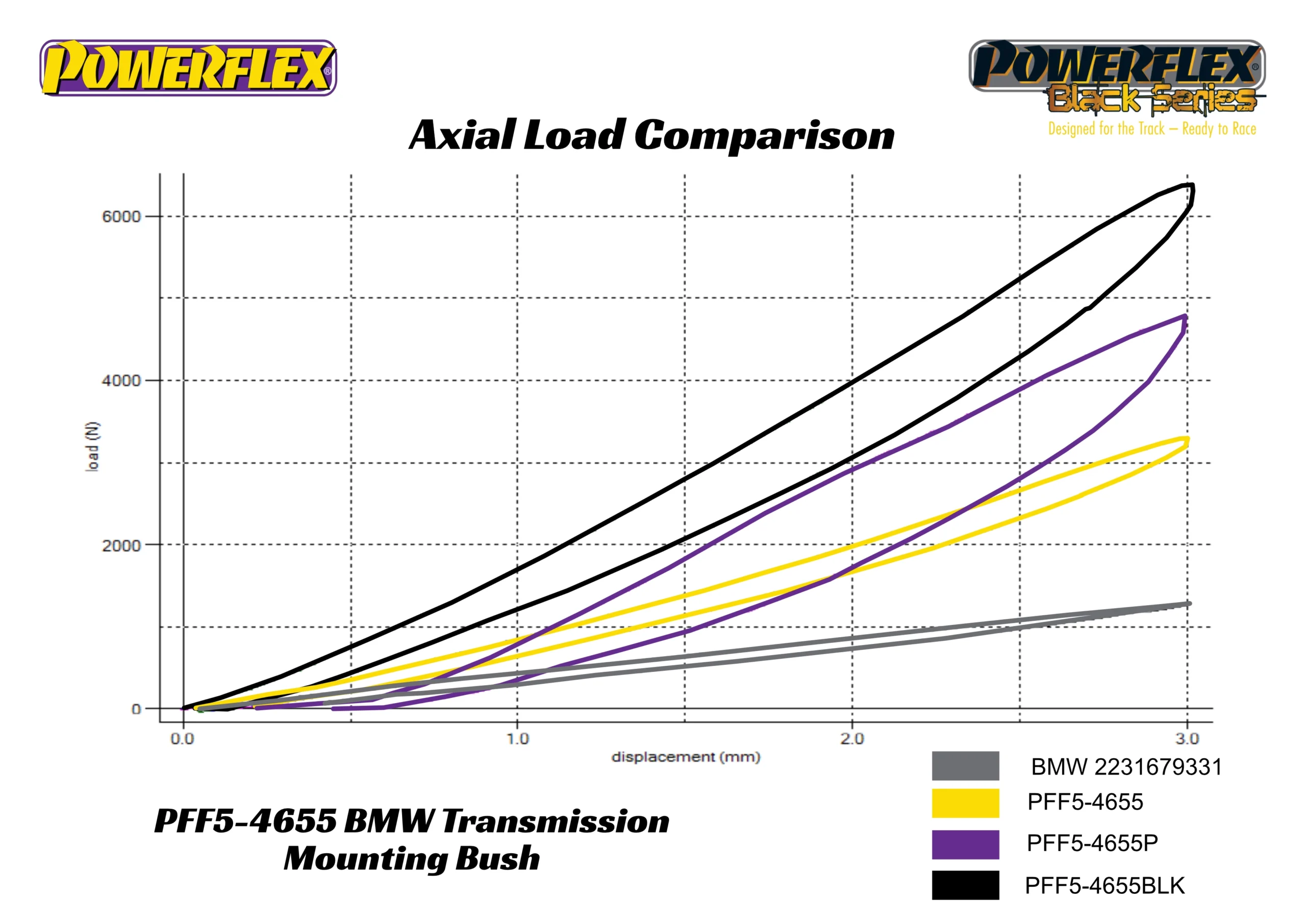 Powerflex Fast Road Transmission Mounts (E30/E36/E46/E8X/E9X/F2X/F3X/F8X inc M models)
