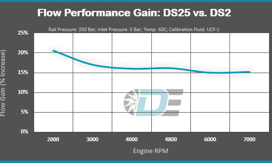 Dorch Engineering DS25 HPFP Upgrade (Gen 1 B58)