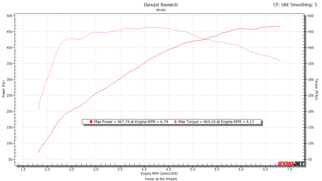 Stage 3-530 B58 Tuning Package (F2X M140i/M240i, F3X 340i/440i)