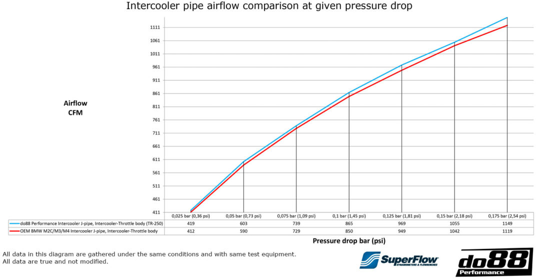 do88 Intercooler J-Pipe – Intercooler to Throttle Body for F8X M2C/M3/M4.