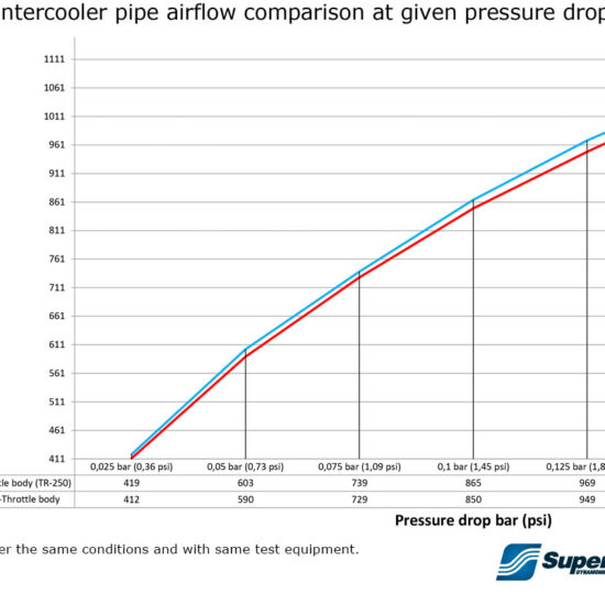 do88 Intercooler J-Pipe – Intercooler to Throttle Body for F8X M2C/M3/M4.